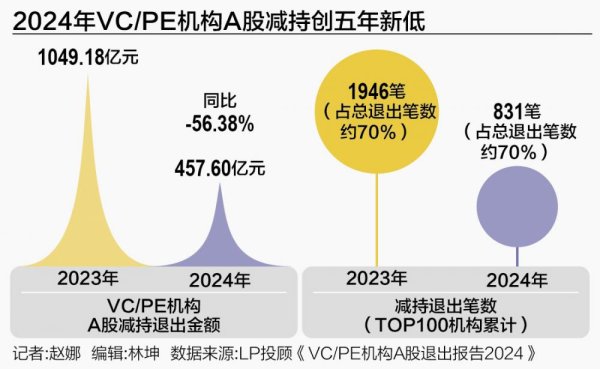 广升网 VC/PE机构退出新图景：退出头部效应加剧 优质项目“创收”效果显著