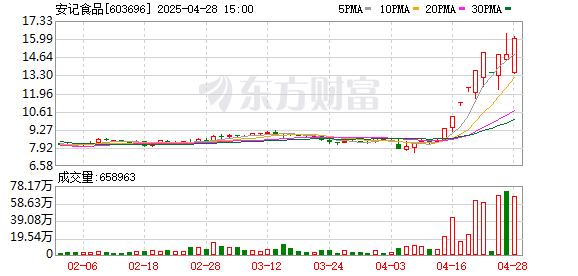 一鼎盈 安记食品：一季度净利润624.58万元 同比下降7.07%