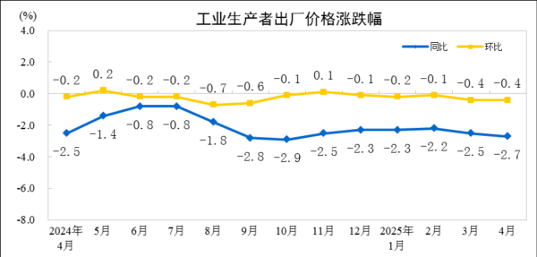 日斗-优配 2025年4月份工业生产者出厂价格同比下降2.7%