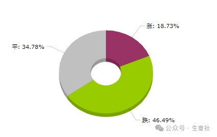 股鑫宝 生意社：2025年第18周大宗商品价格涨跌榜