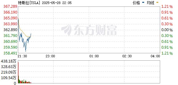股票king 特斯拉股价延续涨势 涨幅扩大至近7%
