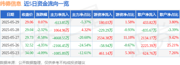 汇金财富 股票行情快报：纬德信息（688171）5月29日主力资金净卖出613.85万元