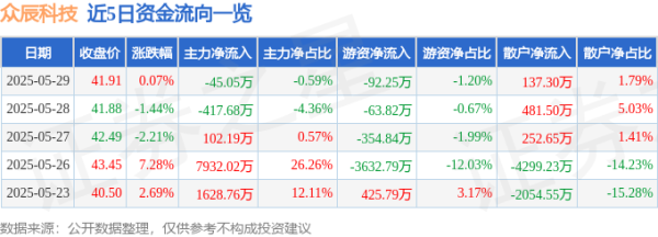 牛股堂 股票行情快报：众辰科技（603275）5月29日主力资金净卖出45.05万元