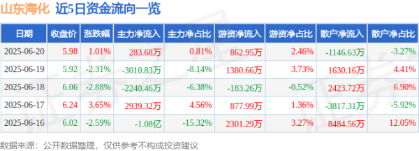 汇盈配资 股票行情快报：山东海化（000822）6月20日主力资金净买入283.68万元