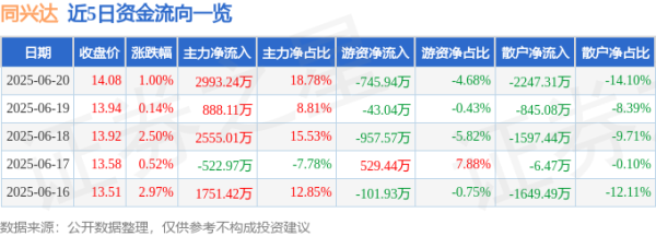 红涨股票配资 股票行情快报：同兴达（002845）6月20日主力资金净买入2993.24万元