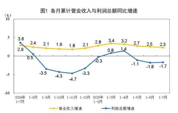 优配痢略 2025年1-7月全国规模以上工业企业利润下降1.7%，黑色金属冶炼和压延加工业利润总额643.6亿元